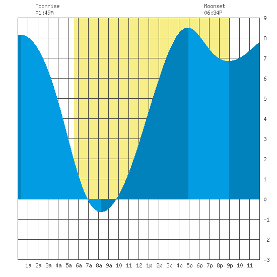 Fort Flagler tide chart for Sunday, July 24, 2022
