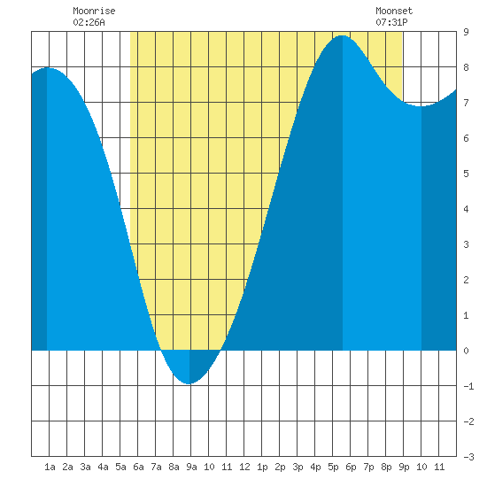 Fort Flagler tide chart for Monday, July 25, 2022