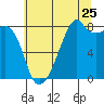 Fort Flagler tide chart for Monday, July 25, 2022