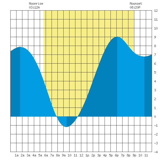 Fort Flagler tide chart for Tuesday, July 26, 2022