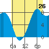 Fort Flagler tide chart for Tuesday, July 26, 2022