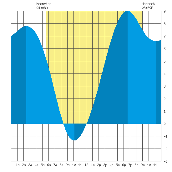 Fort Flagler tide chart for Wednesday, July 27, 2022