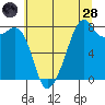 Fort Flagler tide chart for Thursday, July 28, 2022