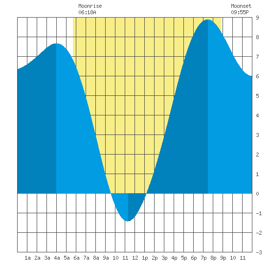 Fort Flagler tide chart for Friday, July 29, 2022