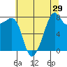 Fort Flagler tide chart for Friday, July 29, 2022