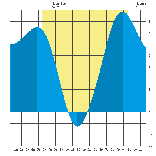 Fort Flagler tide chart for Saturday, July 30, 2022