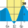 Fort Flagler tide chart for Saturday, July 30, 2022