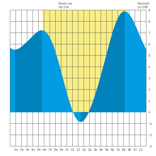 Fort Flagler tide chart for Sunday, July 31, 2022