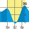 Fort Flagler tide chart for Sunday, July 31, 2022