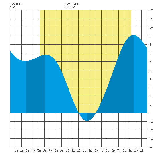 Fort Flagler tide chart for Sunday, July 3, 2022