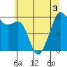 Fort Flagler tide chart for Sunday, July 3, 2022