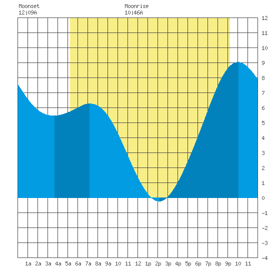 Fort Flagler tide chart for Monday, July 4, 2022