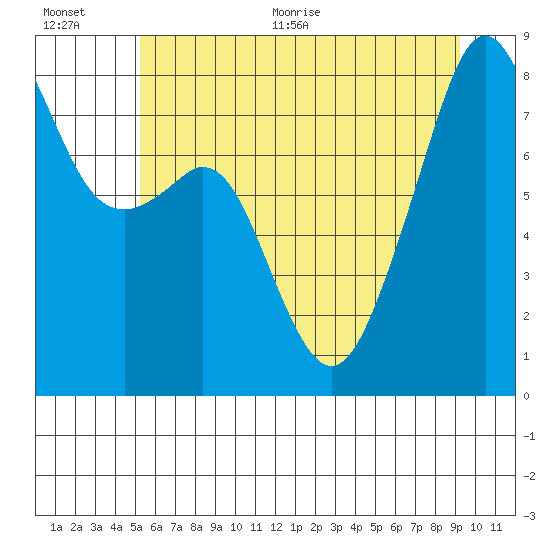 Fort Flagler tide chart for Tuesday, July 5, 2022