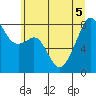 Fort Flagler tide chart for Tuesday, July 5, 2022