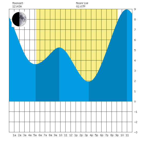 Fort Flagler tide chart for Wednesday, July 6, 2022