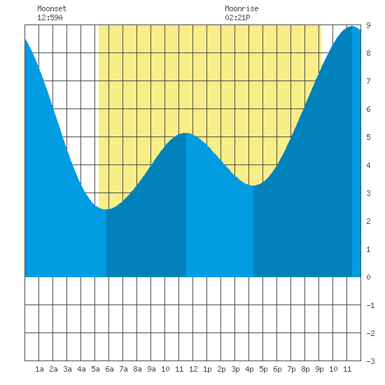 Fort Flagler tide chart for Thursday, July 7, 2022