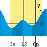 Fort Flagler tide chart for Thursday, July 7, 2022