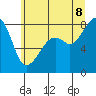 Fort Flagler tide chart for Friday, July 8, 2022