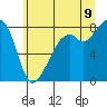 Fort Flagler tide chart for Saturday, July 9, 2022
