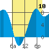 Fort Flagler tide chart for Wednesday, August 10, 2022