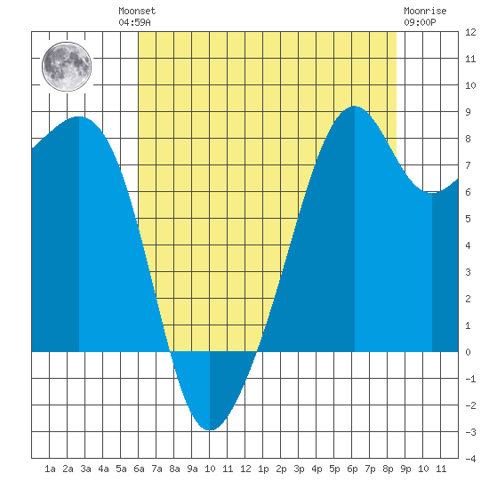 Fort Flagler tide chart for Thursday, August 11, 2022