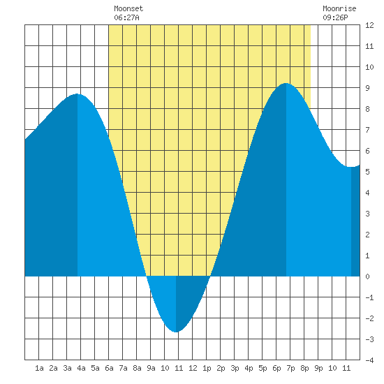 Fort Flagler tide chart for Friday, August 12, 2022