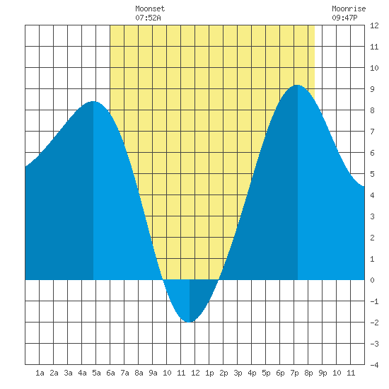 Fort Flagler tide chart for Saturday, August 13, 2022