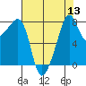 Fort Flagler tide chart for Saturday, August 13, 2022