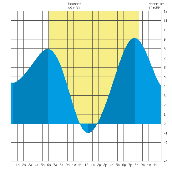 Fort Flagler tide chart for Sunday, August 14, 2022