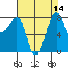 Fort Flagler tide chart for Sunday, August 14, 2022