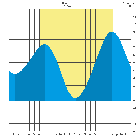 Fort Flagler tide chart for Monday, August 15, 2022