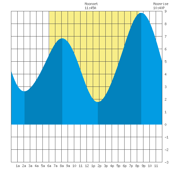 Fort Flagler tide chart for Tuesday, August 16, 2022