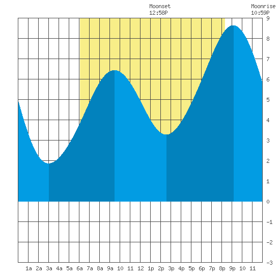 Fort Flagler tide chart for Wednesday, August 17, 2022