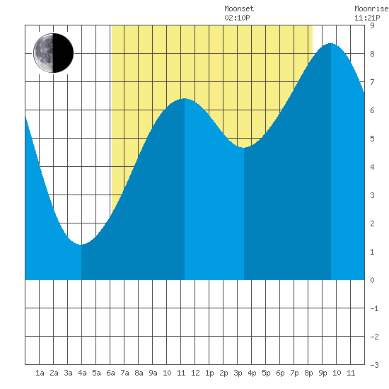 Fort Flagler tide chart for Thursday, August 18, 2022