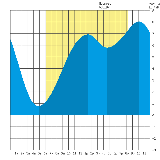Fort Flagler tide chart for Friday, August 19, 2022