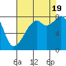 Fort Flagler tide chart for Friday, August 19, 2022