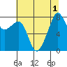 Fort Flagler tide chart for Monday, August 1, 2022