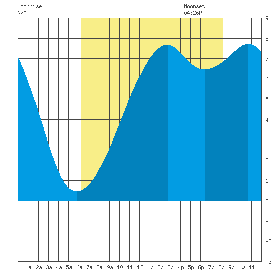 Fort Flagler tide chart for Saturday, August 20, 2022