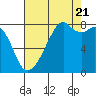 Fort Flagler tide chart for Sunday, August 21, 2022