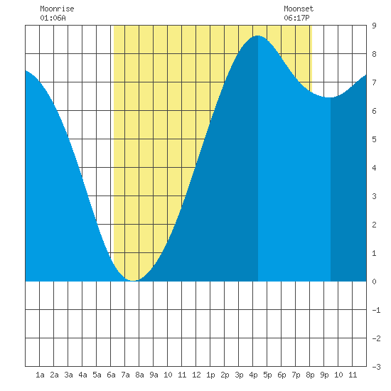 Fort Flagler tide chart for Monday, August 22, 2022
