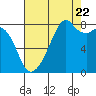 Fort Flagler tide chart for Monday, August 22, 2022