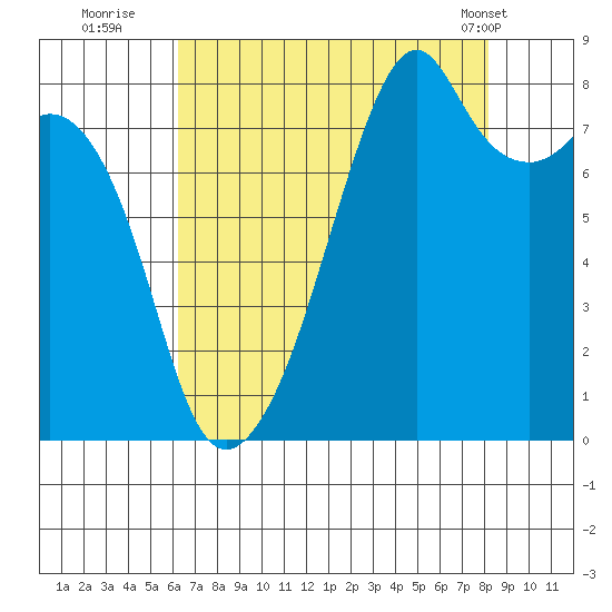 Fort Flagler tide chart for Tuesday, August 23, 2022