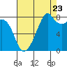 Fort Flagler tide chart for Tuesday, August 23, 2022