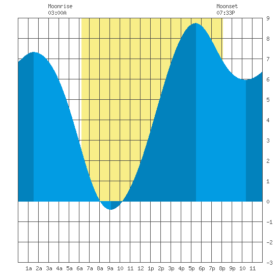 Fort Flagler tide chart for Wednesday, August 24, 2022