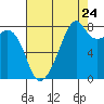 Fort Flagler tide chart for Wednesday, August 24, 2022