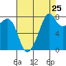 Fort Flagler tide chart for Thursday, August 25, 2022