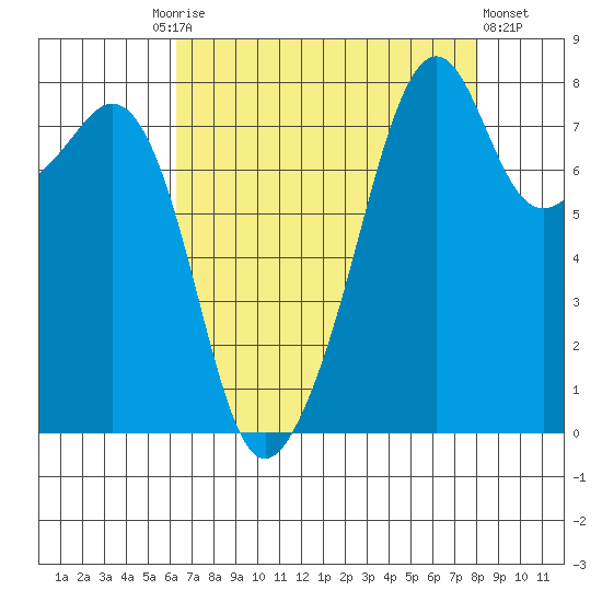 Fort Flagler tide chart for Friday, August 26, 2022