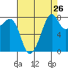 Fort Flagler tide chart for Friday, August 26, 2022