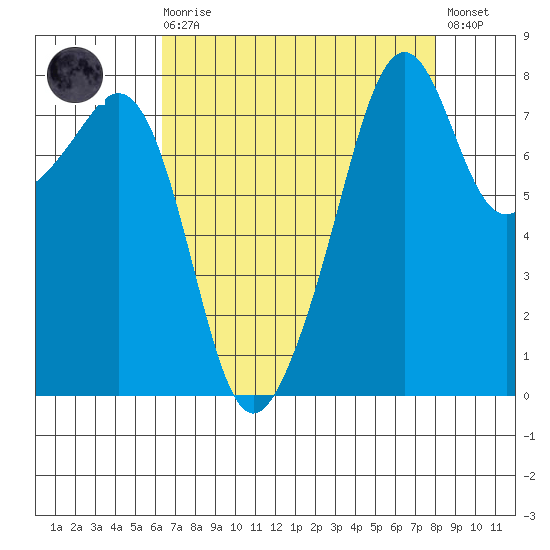 Fort Flagler tide chart for Saturday, August 27, 2022