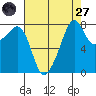 Fort Flagler tide chart for Saturday, August 27, 2022